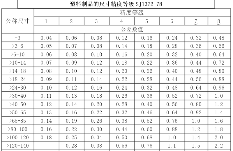 精密行业标准，玩具做到3级，化妆品可以做到1级